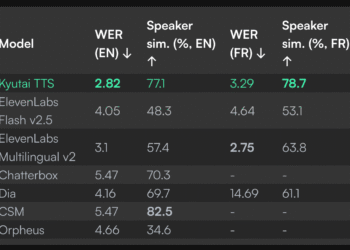 Kyutai Releases 2B Parameter Streaming Text-to-Speech TTS with 220ms Latency and 2.5M Hours of Training
